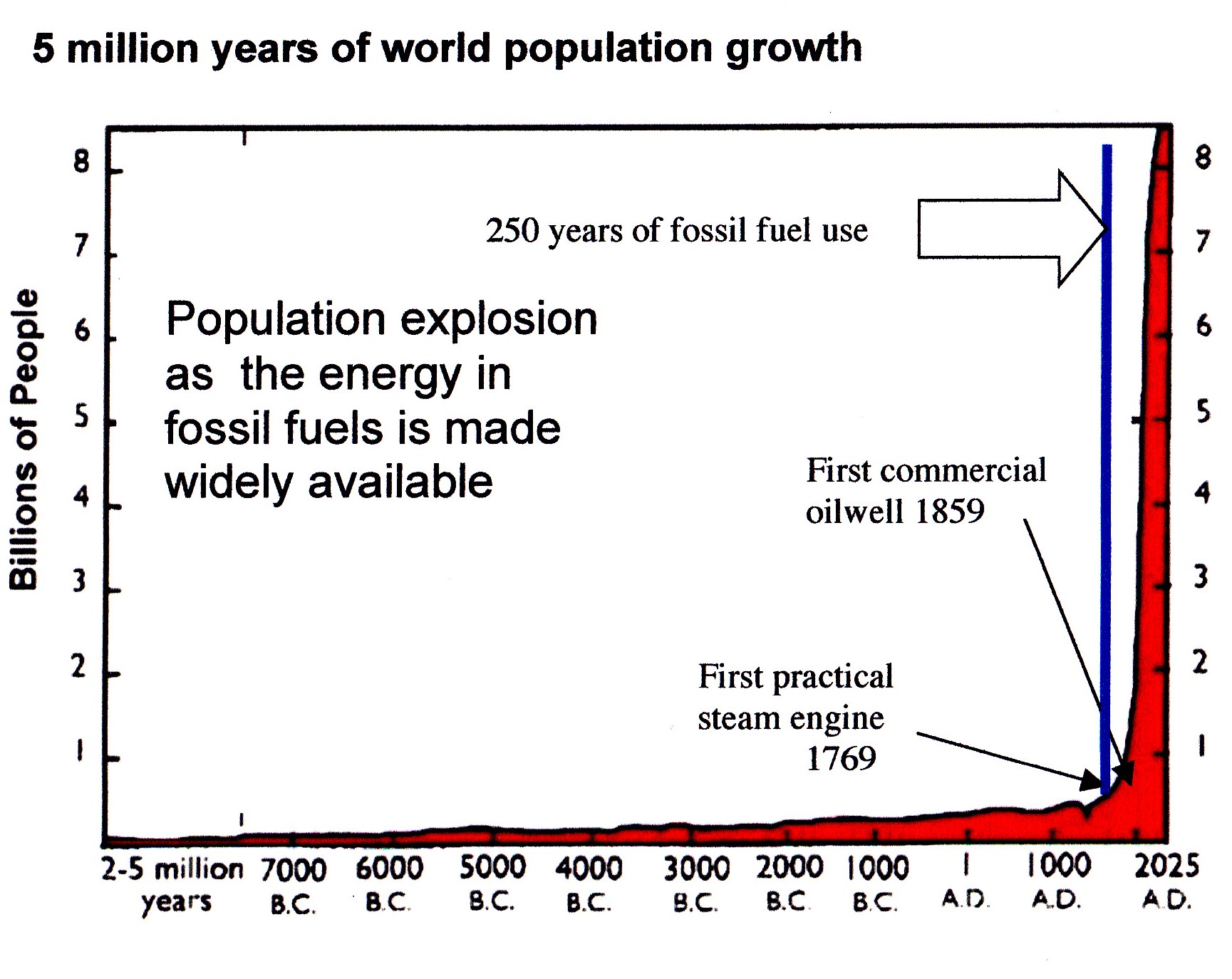 5 million years of population growth graph